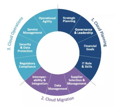 Cloud Adoption Readiness Assessment | Cloud Credential Council