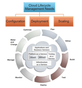 Knowledge Byte: Insight Into Cloud Lifecycle Management | Cloud ...