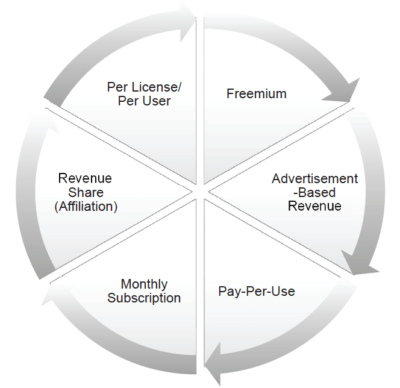 Knowledge Byte: What You Need To Know About Cloud Pricing Models ...