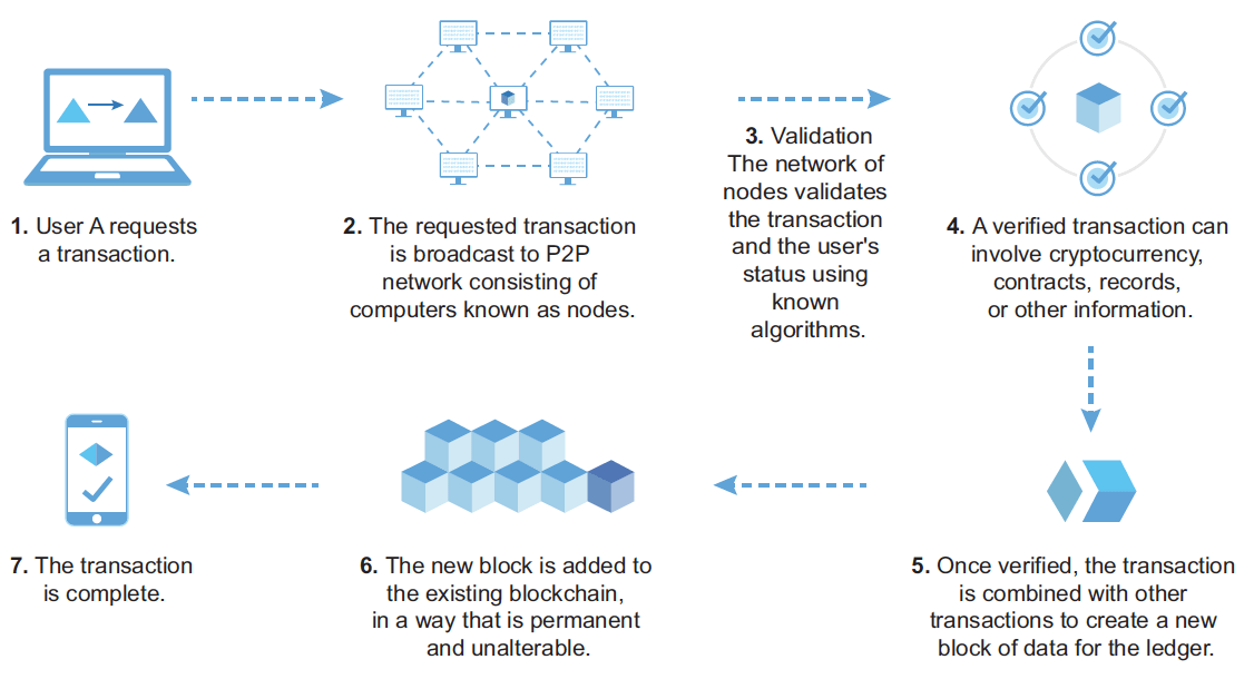 Blockchain url. Блокчейн. Схема работы блокчейна. Технология блокчейн. Блокчейн схема работы.