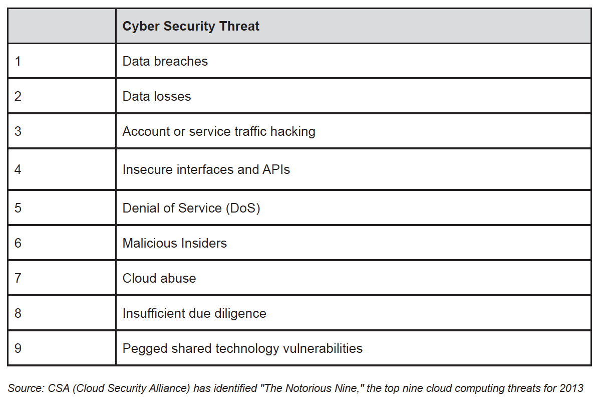 Knowledge Byte: Top 9 Cloud Computing Threats | Cloud Credential Council