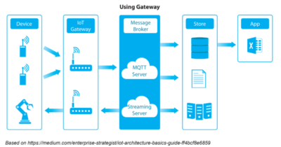 Knowledge Byte: Building Blocks Of Iot Architecture 